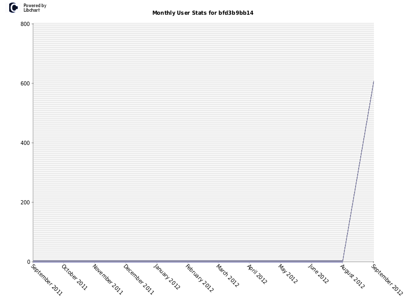 Monthly User Stats for bfd3b9bb14